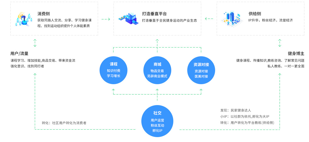 项目商业模式规划