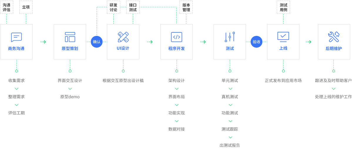 项目服务流程